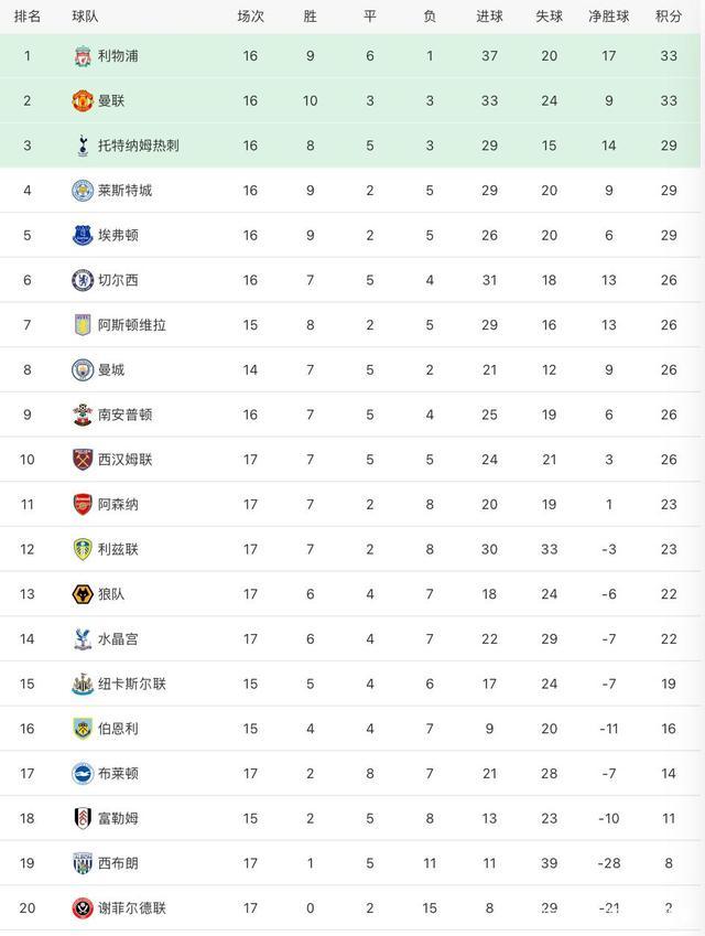 -日本横扫阿森纳，孙兴慜刷新纪录